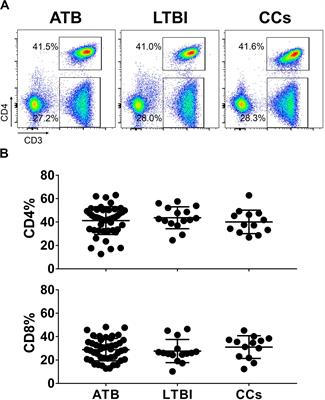 Decreased Expression of CD69 on T Cells in Tuberculosis Infection Resisters